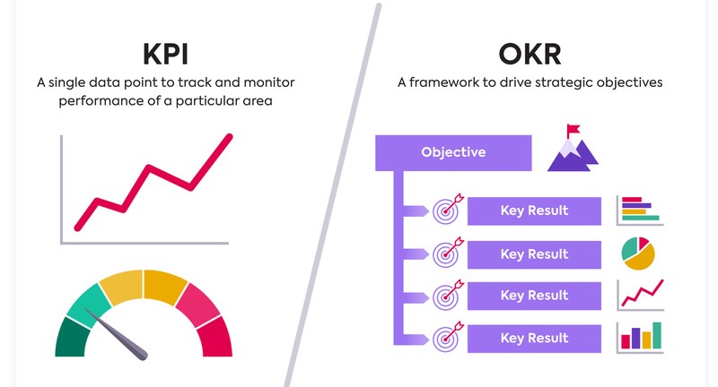 Cách chuyển đổi từ KPI sang OKR