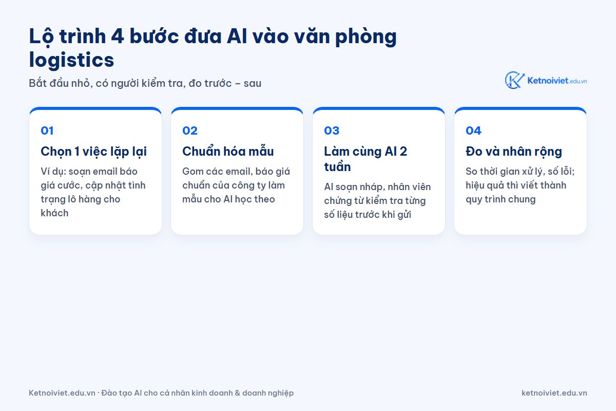 Lộ trình 4 bước đưa AI vào văn phòng logistics