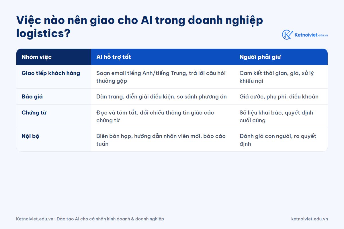 Việc nào nên giao cho AI trong doanh nghiệp logistics?